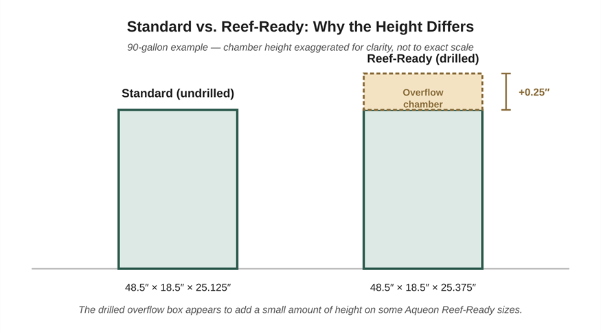 Original diagram: why a 90-gallon Reef-Ready tank runs slightly taller than the standard version (illustrative, not to exact scale).