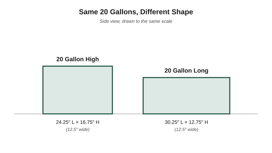 Original diagram: 20 Gallon High vs. 20 Gallon Long, drawn to scale