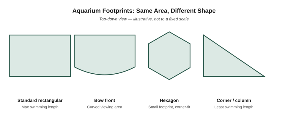 Original diagram: four common footprint shapes compared top-down.