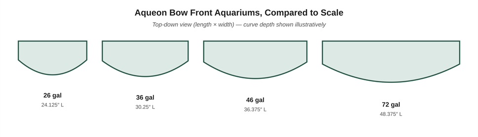 Original diagram: Aqueon 26/36/46/72-gallon bow front footprints, drawn to scale.